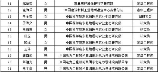 吉林省土壤和地下水污染防治及農(nóng)村生態(tài)環(huán)境保護(hù)領(lǐng)域?qū)＜規(guī)焓着鷮?zhuān)家名單公布，強(qiáng)化土壤環(huán)境污染防治服務(wù)專(zhuān)業(yè)支撐